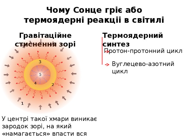 Чому Сонце гріє або термоядерні реакціі в світилі Гравітаційне стиснення зорі Термоядерний синтез Протон-протонний цикл Вуглецево-азотний цикл У центрі такої хмари виникає зародок зорі, на який «намагається» впасти вся навколишня речовина.