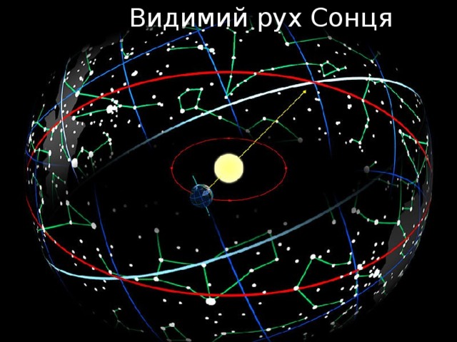 Видимий рух Сонця