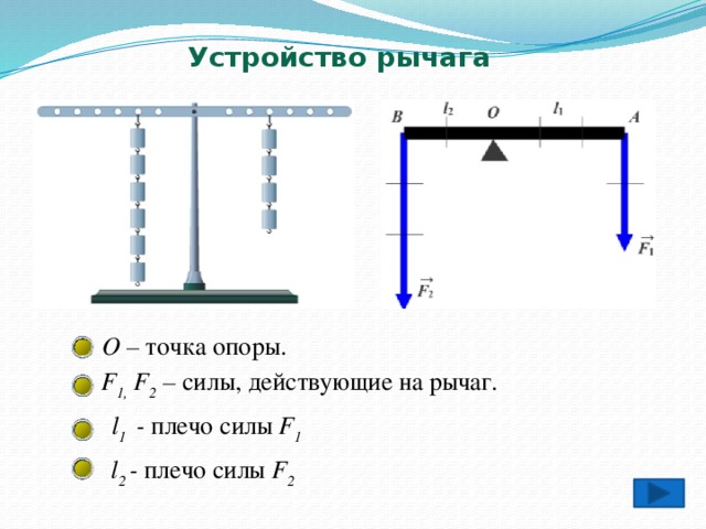 Устройство рычага О – точка опоры. F 1, F 2 – силы, действующие на рычаг. l 1 - плечо силы F 1  l 2 - плечо силы F 2   