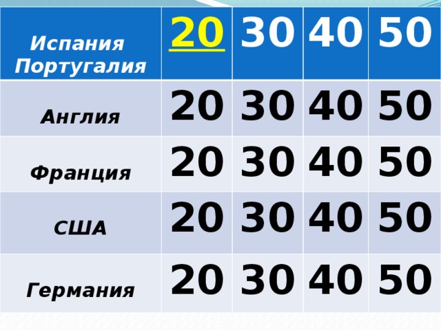  20  Испания Португалия 30  Англия 20 20 40 30  Франция  30 50 40 США 20 50 40 30 Германия 20 50 30 40 50 40 50  