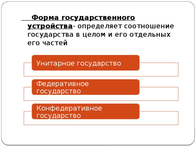  Форма государственного устройства - определяет соотношение государства в целом и его отдельных его частей Унитарное государство Федеративное государство Конфедеративное государство 