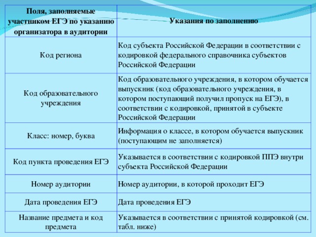 Поля, заполняемые участником ЕГЭ по указанию организатора в аудитории Указания по заполнению Код региона Код образовательного учреждения Код субъекта Российской Федерации в соответствии с кодировкой федерального справочника субъектов Российской Федерации Класс: номер, буква Код образовательного учреждения, в котором обучается выпускник (код образовательного учреждения, в котором поступающий получил пропуск на ЕГЭ), в соответствии с кодировкой, принятой в субъекте Российской Федерации Информация о классе, в котором обучается выпускник (поступающим не заполняется) Код пункта проведения ЕГЭ Номер аудитории Указывается в соответствии с кодировкой ППЭ внутри субъекта Российской Федерации Номер аудитории, в которой проходит ЕГЭ Дата проведения ЕГЭ Название предмета и код предмета Дата проведения ЕГЭ Указывается в соответствии с принятой кодировкой (см. табл. ниже) 