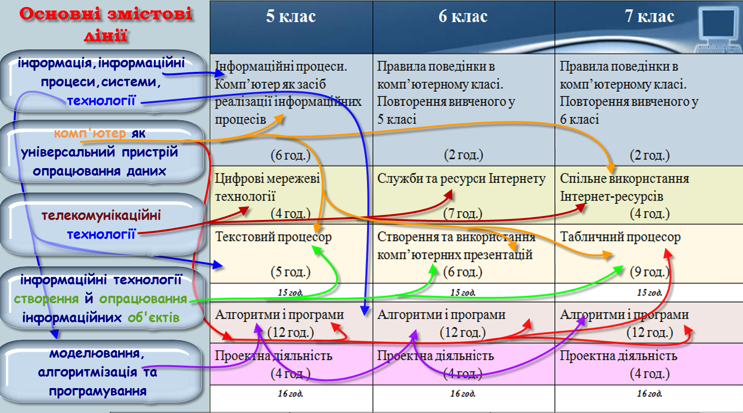 Реферат: Основні відомості про алгоритмічну мову Turbo Pascal Графіка Pascal