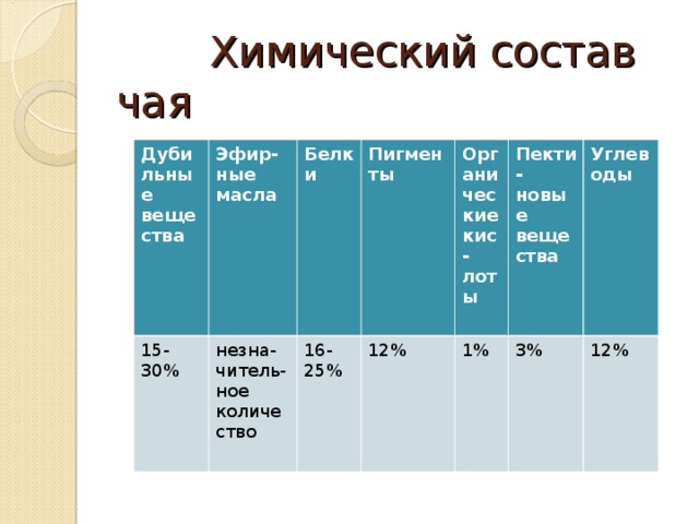 Химический состав чая картинки