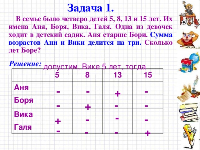 Задача 1. В семье было четверо детей 5, 8, 13 и 15 лет. Их имена Аня, Боря, Вика, Галя. Одна из девочек ходит в детский садик. Аня старше Бори. Сумма возрастов Ани и Вики делится на три. Сколько лет Боре? Решение: допустим, Вике 5 лет, тогда Аня 5 Боря 8 Вика 13 15 Галя - - - + - - - + - - - + - - - + 