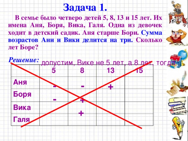 Задача 1. В семье было четверо детей 5, 8, 13 и 15 лет. Их имена Аня, Боря, Вика, Галя. Одна из девочек ходит в детский садик. Аня старше Бори. Сумма возрастов Ани и Вики делится на три. Сколько лет Боре? Решение: допустим, Вике не 5 лет, а 8 лет, тогда Аня 5 Боря 8 Вика 13 Галя 15 - - + + - + 