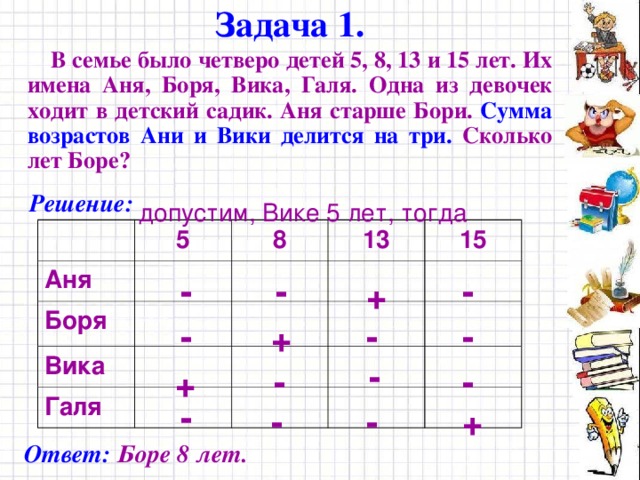 Задача 1. В семье было четверо детей 5, 8, 13 и 15 лет. Их имена Аня, Боря, Вика, Галя. Одна из девочек ходит в детский садик. Аня старше Бори. Сумма возрастов Ани и Вики делится на три. Сколько лет Боре? Решение: допустим, Вике 5 лет, тогда Аня 5 Боря 8 Вика 13 15 Галя - - - + - - - + - - - + - - - + Ответ: Боре 8 лет. 