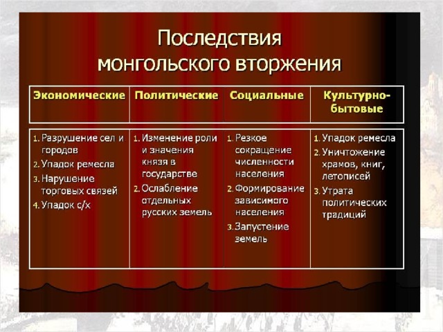 Эссе Итоги Татаро Монгольского Нашествия На Русь Эссе Итоги Татаро Монгольского Нашествия На Русь