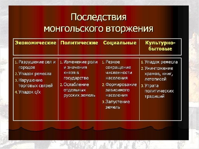 Реферат: Монгольское завоевание Руси: последствия и роль в отечественной истории