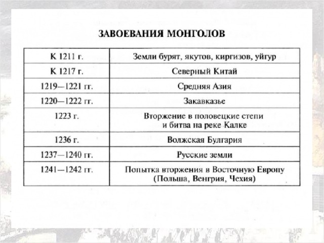 План конспект урока батыево нашествие на русь 6 класс