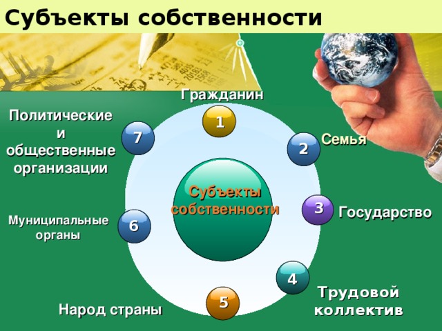 Субъекты собственности Гражданин Политические и общественные организации 1 7 Семья 2 Субъекты собственности 3 Государство Муниципальные органы 6 4 Трудовой  коллектив 5  Народ страны 