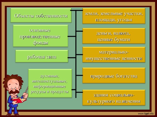 земля, земельные участки, площади, угодья Объекты собственности основные производственные фонды деньги, валюта, ценные бумаги материально- имущественные ценности рабочая сила природные богатства духовные, интеллектуальные, информационные ресурсы и продукты здания  социально- культурного назначения 