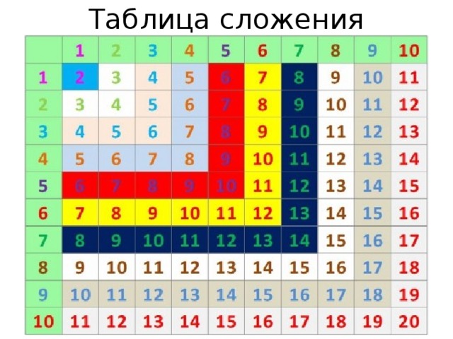 Таблица сложения 