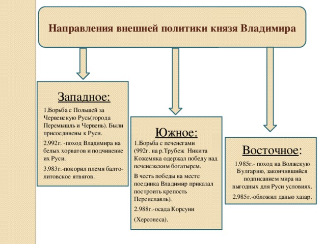 Внутренняя и внешняя политика киевских князей в 9 12 план