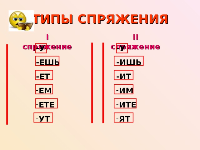 ТИПЫ СПРЯЖЕНИЯ II  спряжение I  спряжение -У -ЕШЬ -ЕТ -У -ИШЬ -ИТ ИМ ИТЕ ЯТ ЕМ ЕТЕ УТ 