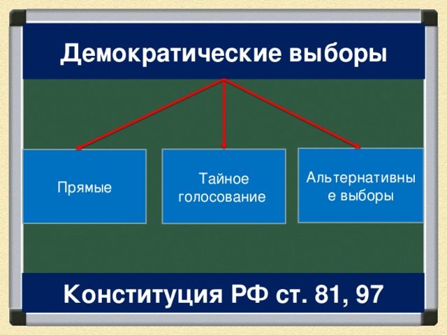 Демократические выборы Альтернативные выборы Тайное голосование Прямые Конституция РФ ст. 81, 97 