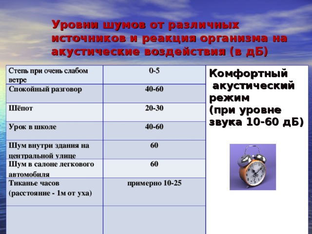 Тест уровня шума. Уровни шумов от различных источников. Уровень шума. Уровень шума разных источников. Таблица уровней шума от различных источников.