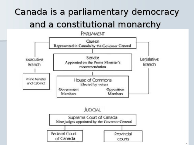 Canada is a parliamentary democracy and a constitutional monarchy  