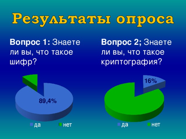 Вопрос 1: Знаете ли вы, что такое шифр? Вопрос 2; Знаете ли вы, что такое криптография? 16%  89,4%  
