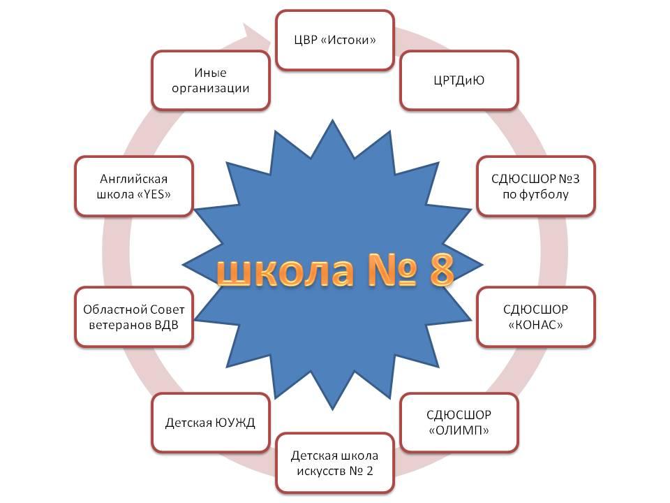 Воспитательная система школы схема