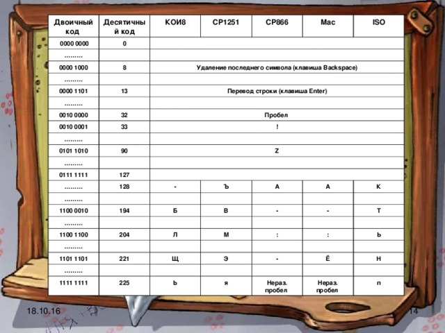 Двоичный код  0000 0000 Десятичный код 0 ……… КОИ8 0000 1000 CP1251 ……… 8 CP866 Удаление последнего символа (клавиша Backspace) 0000 1101 Mac ……… ISO 13 0010 0000 Перевод строки (клавиша Enter ) 32 0010 0001 33 ……… Пробел ! 0101 1010 90 ……… 0111 1111 Z ……… 127 128 ………  1100 0010 - 194 Ъ ……… А 1100 1100 Б А ……… 204 В К 1101 1101 - Л 221 ……… М - : Т Щ 1111 1111 : Э 225 Ь - Ь Ё я Н Нераз. пробел Нераз. пробел п  18.10.16 