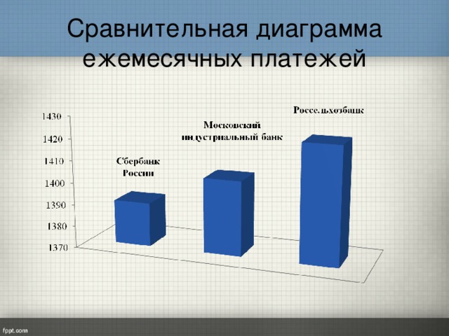 Сравнительная диаграмма ежемесячных платежей