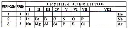 2 и в ряду элементов. Элемент 6 периода 1 группы. Периоды состоящие из одного ряда называются. Химические элементы 8 класс период,ряд группа. 4 Периоде 5 ряду VII группе.