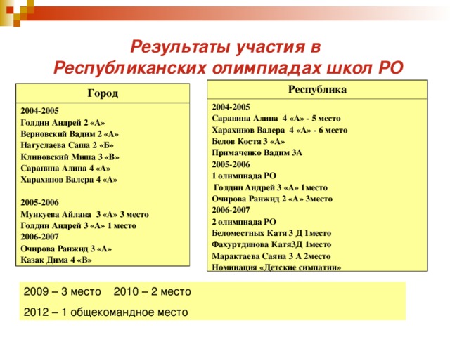 Результаты участия в  Республиканских олимпиадах школ РО Республика 2004-2005 Саранина Алина 4 «А» - 5 место Харахинов Валера 4 «А» - 6 место Белов Костя 3 «А» Примаченко Вадим 3А 2005-2006 1 олимпиада РО  Голдин Андрей 3 «А» 1место Очирова Ранжид 2 «А» 3место 2006-2007 2 олимпиада РО Беломестных Катя 3 Д 1место Фахуртдинова Катя3Д 1место Марактаева Саяна 3 А 2место Номинация «Детские симпатии» Город 2004-2005 Голдин Андрей 2 «А» Верновский Вадим 2 «А» Нагуслаева Саша 2 «Б» Клиновский Миша 3 «В» Саранина Алина 4 «А» Харахинов Валера 4 «А»  2005-2006 Мункуева Айлана 3 «А» 3 место Голдин Андрей 3 «А» 1 место 2006-2007 Очирова Ранжид 3 «А» Казак Дима 4 «В» 