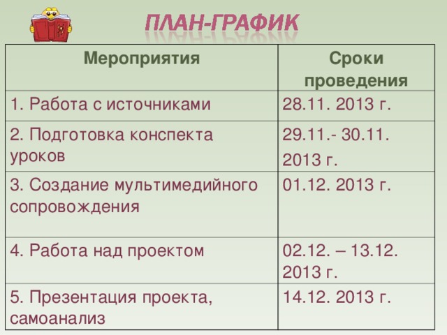 Мероприятия Сроки проведения 1. Работа с источниками 28.11. 2013 г. 2. Подготовка конспекта уроков 29.11.- 30.11. 2013 г. 3. Создание мультимедийного сопровождения 01.12. 2013 г. 4. Работа над проектом 02.12. – 13.12. 2013 г. 5. Презентация проекта, самоанализ 14.12. 2013 г.