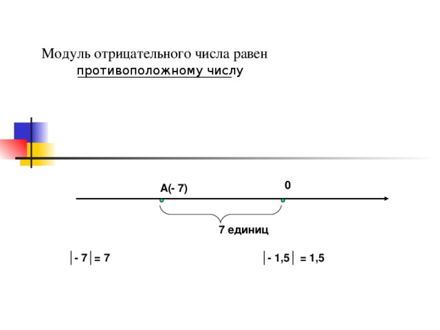 Модуль отрицательного числа равен _____________________ противоположному числу 0 А(- 7) 7 единиц │ - 7│= 7 │- 1,5│ = 1,5