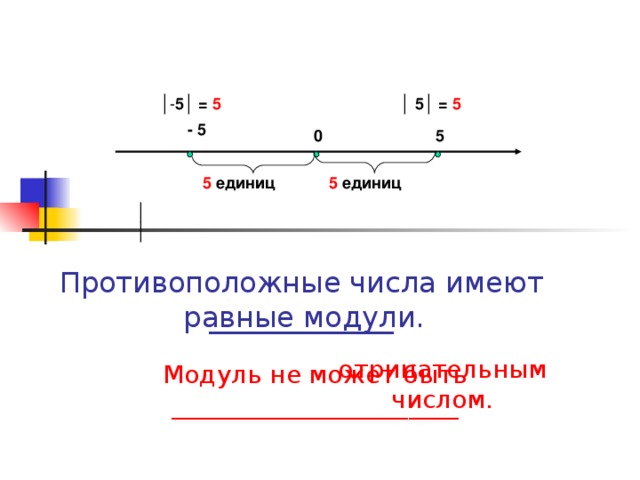 │ - 5│ = 5 │ 5│ = 5 - 5 0 5 5 единиц 5 единиц ││ Противоположные числа имеют _____________ равные модули. отрицательным числом. Модуль не может быть _______________________