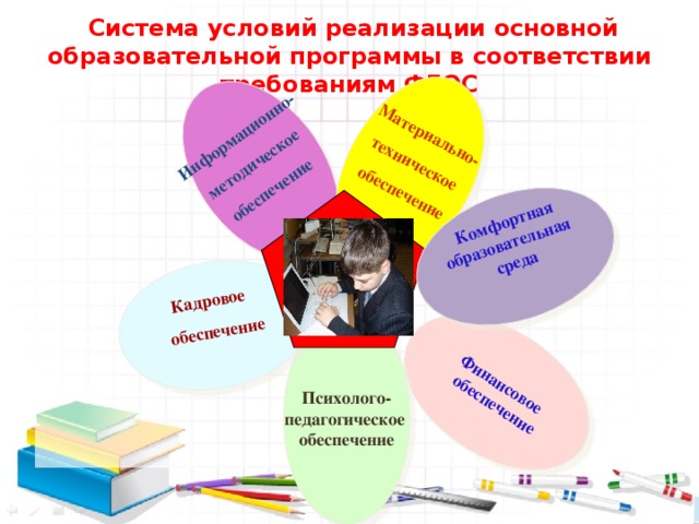 Система условий реализации основной образовательной программы в соответствии требованиям ФГОС Информационно- методическое  обеспечение   Материально- техническое  обеспечение  Финансовое  обеспечение Кадровое  обеспечение   Комфортная образовательная среда   Психолого- педагогическое обеспечение