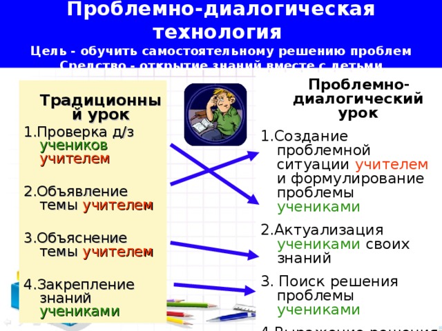 Проблемно-диалогическая технология Цель - обучить самостоятельному решению проблем  Средство - открытие знаний вместе с детьми  Проблемно-диалогический урок 1.Создание проблемной ситуации учителем и формулирование проблемы учениками 2.Актуализация учениками своих знаний 3. Поиск решения проблемы учениками 4.Выражение решения 5. Применение знаний учениками  Традиционный урок 1.Проверка д/з учеников учителем 2.Объявление темы учителем 3.Объяснение темы учителем 4.Закрепление знаний учениками