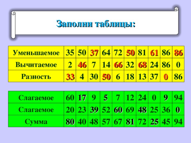 Заполни таблицу уменьшаемое вычитаемое разность Картинки УМЕНЬШАЕМОЕ НА 3 БОЛЬШЕ ВЫЧИТАЕМОГО