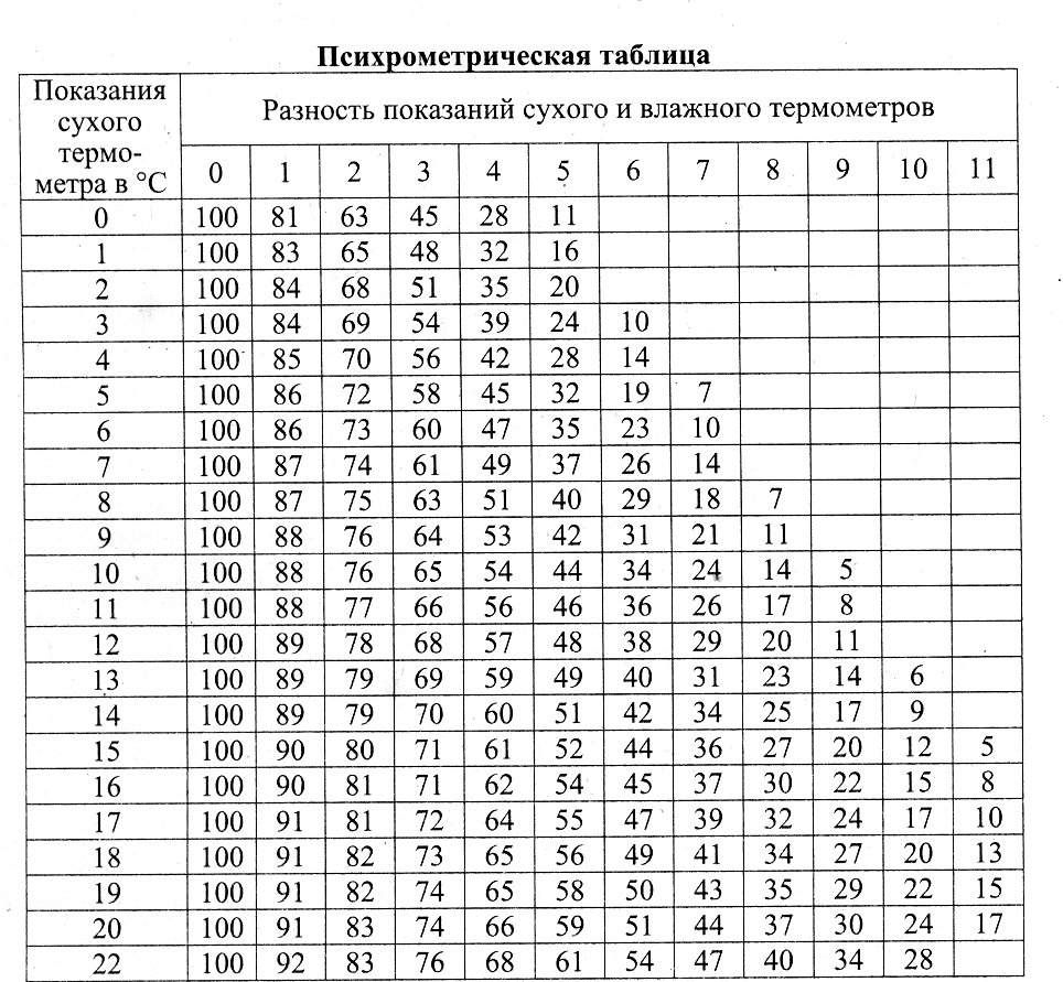 Образец журнал показаний гигрометра психометрического образец заполнения