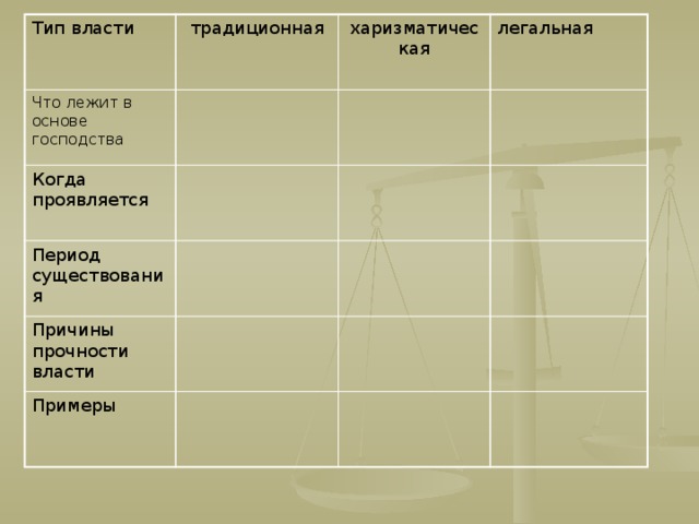 Тип власти традиционная Что лежит в основе господства Когда проявляется харизматическая легальная Период существования Причины прочности власти Примеры 