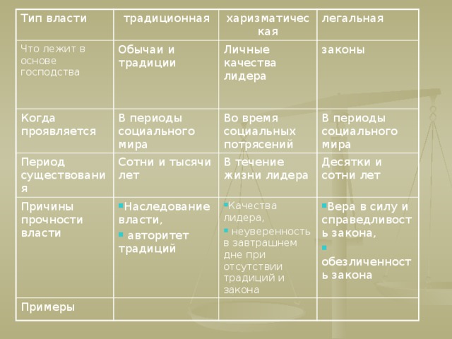 М вебер выделил типы власти