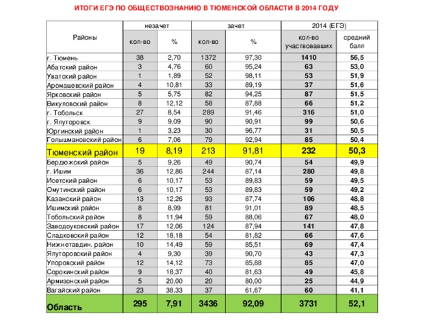 ИТОГИ ЕГЭ ПО ОБЩЕСТВОЗНАНИЮ В ТЮМЕНСКОЙ ОБЛАСТИ В 2014 ГОДУ   Районы незачет г. Тюмень кол-во Абатский район 38 % зачет Уватский район 3 2,70 кол-во Аромашевский район 1 4,76 1372 % 2014 (ЕГЭ) Ярковский район 1,89 4 97,30 60 кол-во участвовавших Викуловский район 10,81 5 95,24 52 1410 средний балл г. Тобольск 5,75 8 33 98,11 63 56,5 г. Ялуторовск 12,12 27 89,19 82 53 53,0 Юргинский район 9 8,54 58 94,25 51,9 37 Голышмановский район 9,09 1 289 87,88 51,6 87 Тюменский район 6 3,23 91,46 90 66 51,5 7,06 19 Бердюжский район 90,91 30 51,2 316 96,77 8,19 79 г. Ишим 5 51,0 99 92,94 50,6 213 9,26 31 36 Исетский район 85 91,81 50,5 49 12,86 Омутинский район 6 50,4 90,74 232 10,17 244 6 Казанский район 50,3 87,14 54 53 10,17 Ишимский район 13 49,9 280 89,83 53 12,26 Тобольский район 8 49,8 89,83 59 8,99 93 8 Заводоуковский район 49,5 87,74 59 81 11,94 Сладковский район 17 49,2 91,01 106 59 12,06 Нижнетавдин. район 12 48,8 89 88,06 124 18,18 10 Ялуторовский район 48,5 87,94 67 54 14,49 4 Упоровский район 48,0 141 81,82 59 9,30 Сорокинский район 12 47,8 85,51 66 39 14,12 Армизонский район 9 47,6 90,70 69 73 18,37 5 Вагайский район 47,4 85,88 43 40 Область 20,00 23 85 47,3 81,63 295 20 38,33 47,0 49 80,00 37 7,91 25 45,8 61,67 3436 44,9 60 92,09 41,1 3731 52,1 