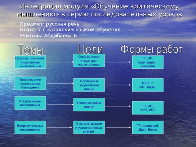 Интеграция модуля «Обучение критическому мышлению» в серию последовательных уроков Предмет: русская речь Класс: 7 с казахским языком обучения Учитель: Абдибаева Б. Определение структуры числительных Простые, сложные и составные  числительные ГР, ИР, прак.задан, синквейн Правописание числительных. Повторение ИР, ГР, пис. задан. Проверка и  закрепление знаний Указательные местоимения Усвоение новы x знаний ГР, ИР, тест, ИКТ Систематизация и усвоение новых знаний Вопросительные местоимения ГР, ролев.раб. Диаг. Венна 