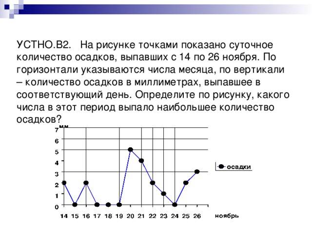 УСТНО.В2. На рисунке точками показано суточное количество осадков, выпавших с 14 по 26 ноября. По горизонтали указываются числа месяца, по вертикали – количество осадков в миллиметрах, выпавшее в соответствующий день. Определите по рисунку, какого числа в этот период выпало наибольшее количество осадков? 