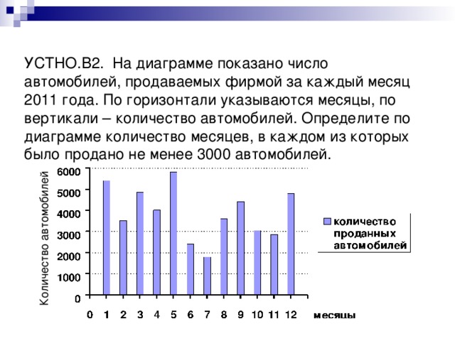 УСТНО.В2. На диаграмме показано число автомобилей, продаваемых фирмой за каждый месяц 2011 года. По горизонтали указываются месяцы, по вертикали – количество автомобилей. Определите по диаграмме количество месяцев, в каждом из которых было продано не менее 3000 автомобилей. 