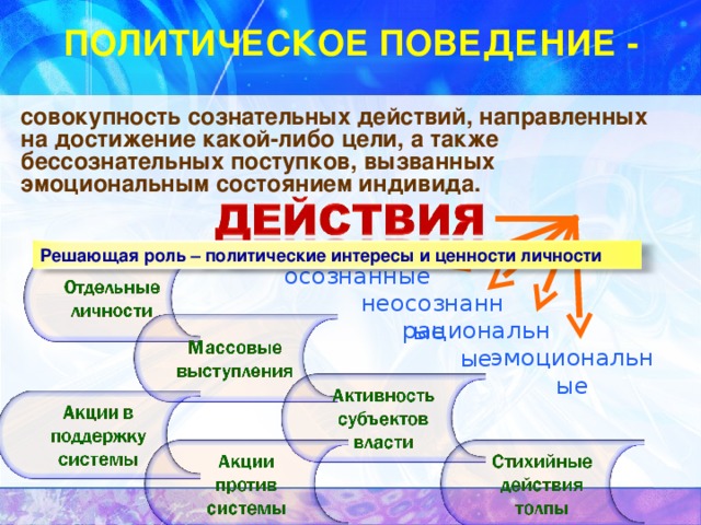 Политическое сознание и политическая идеология презентация