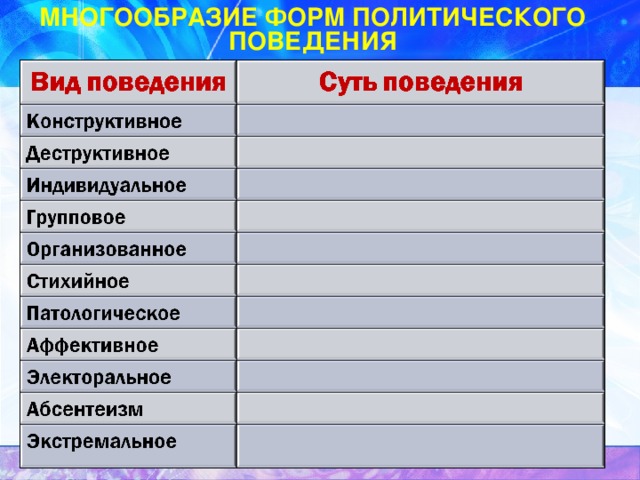 План типы политического поведения