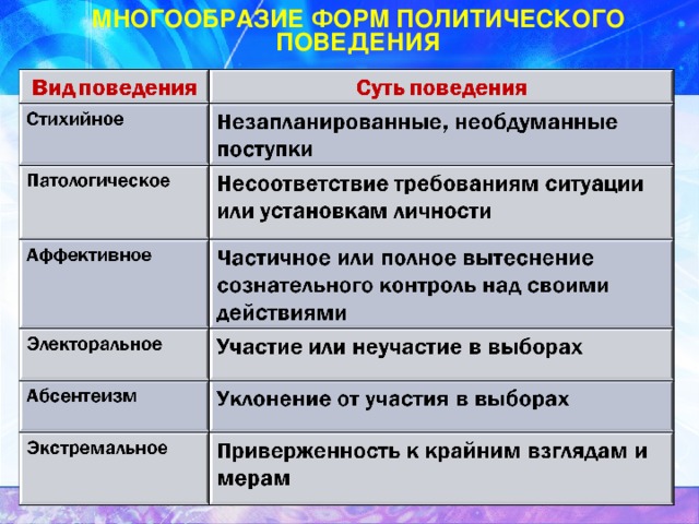 План многообразие форм политического участия граждан в условиях