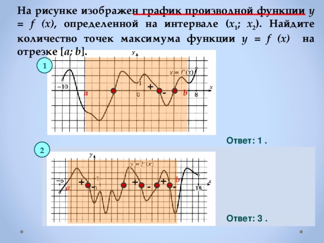 На рисунке изображен график производной функции y = f (x) , определенной на интервале ( x 1 ; x 2 ). Найдите количество точек максимума функции y = f (x) на отрезке [ a; b ]. 1 + - a b Ответ: 1 . 2 + b + + - - - a Ответ: 3 . 