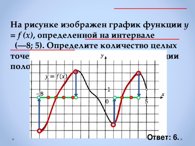 На рисунке изображен график функции y = f (x) , определенной на интервале  (—8; 5). Определите количество целых точек, в которых производная функции положительна. Ответ: 6. 