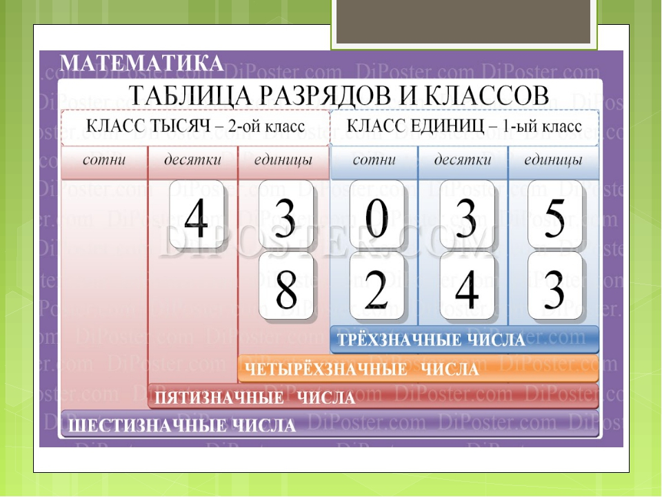 Младшие разряды чисел примеры