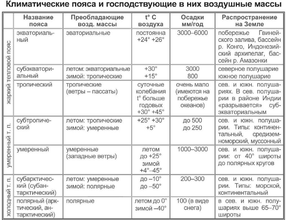 Проведите анализ диаграмм результаты работы оформите в виде таблицы география евразия