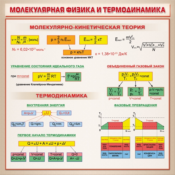 Физика таблица молекул