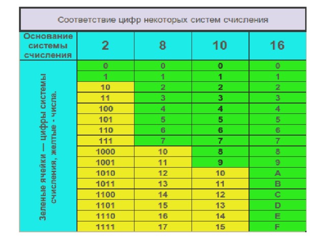 Проект по информатике 8 класс системы счисления